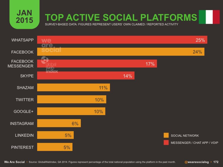 Marketing con WhatsApp, utilizzo in Italia - Sickbrain.org