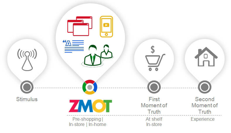 ZMOT - Le nuove fasi d'acquisto secondo Google - Sickbrain.org